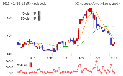 ネットイヤーグループチャート