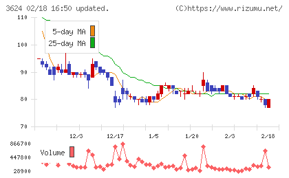 アクセルマークチャート