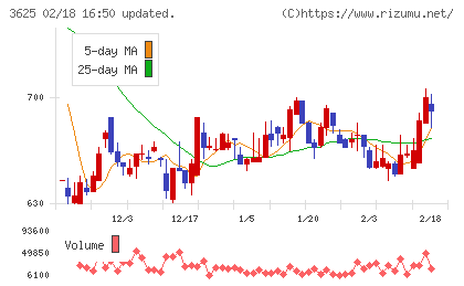 テックファームホールディングスチャート