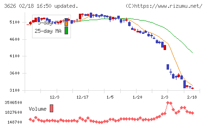 ＴＩＳチャート
