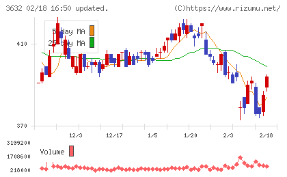 グリーホールディングスチャート