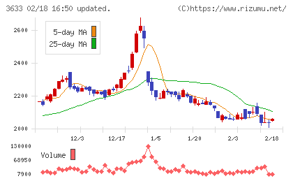 ＧＭＯペパボチャート