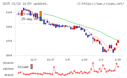 コーエーテクモホールディングスチャート