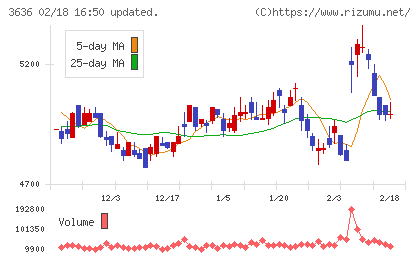 三菱総合研究所チャート