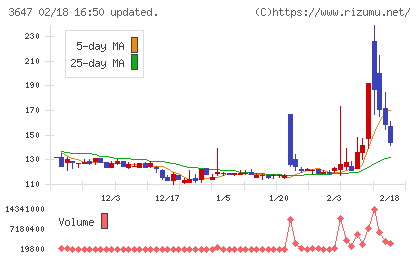 アスリナチャート