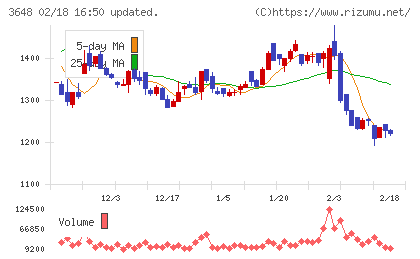 ＡＧＳチャート