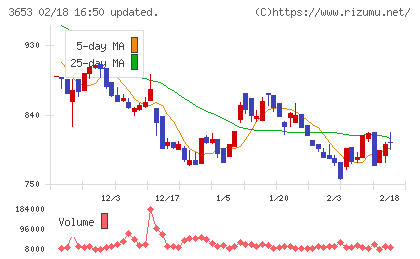 モルフォチャート