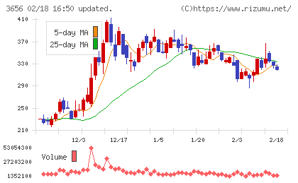 ＫＬａｂチャート