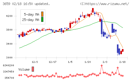 ネクソンチャート
