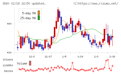 アイスタイルチャート