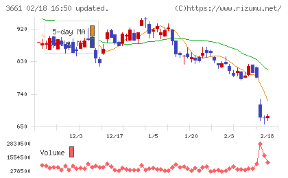 エムアップホールディングスチャート