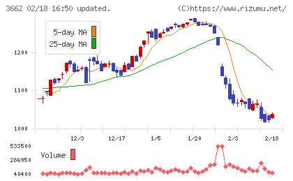 エイチームホールディングスチャート