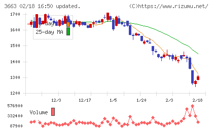セルシスチャート