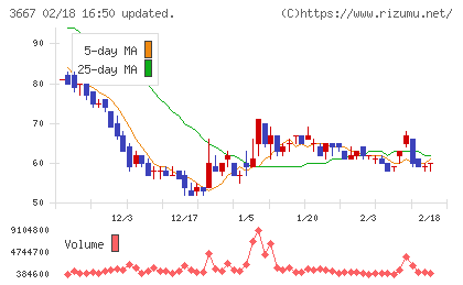 ｅｎｉｓｈチャート