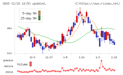 コロプラチャート