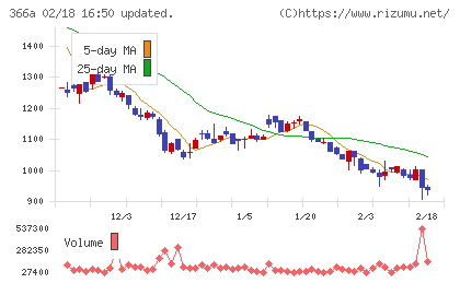 ウェルネス・コミュニケーションズチャート
