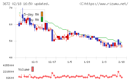 オルトプラスチャート