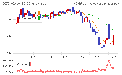 ブロードリーフチャート
