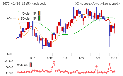 クロス・マーケティンググループチャート