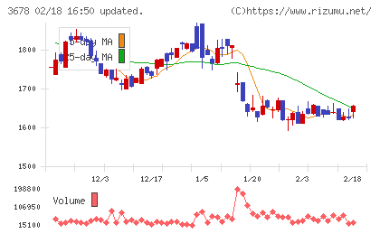 メディアドゥチャート