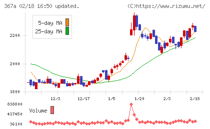 プリモグローバルホールディングスチャート