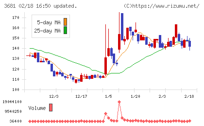 ブイキューブチャート