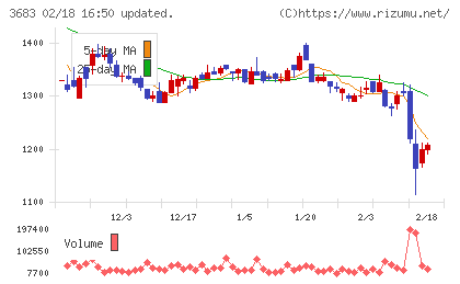サイバーリンクスチャート