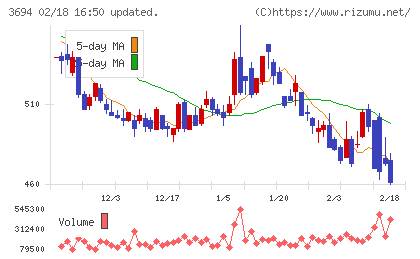 オプティムチャート