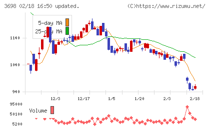 ＣＲＩ・ミドルウェアチャート
