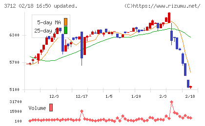 情報企画チャート
