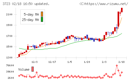 日本ファルコムチャート