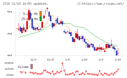 フォーシーズHDチャート