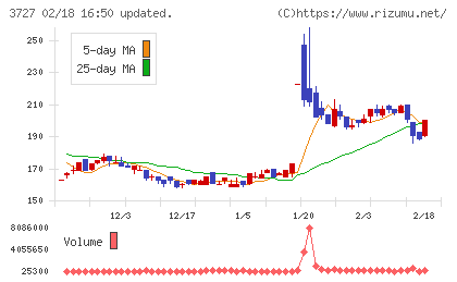 アプリックスチャート