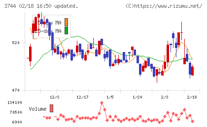 サイオスチャート