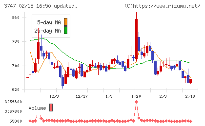 インタートレードチャート