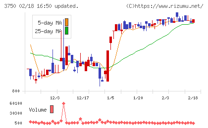 ＡＤＲ１２０Ｓチャート