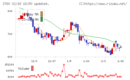 ケイブチャート