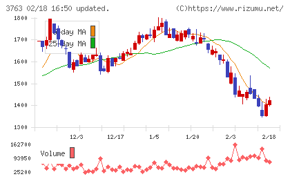 プロシップチャート