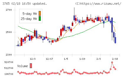 ガンホー・オンライン・エンターテイメントチャート