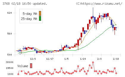 リスクモンスターチャート
