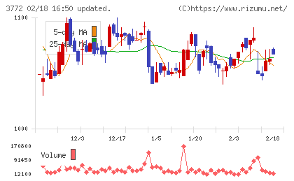 ドリームバイザー・ホールディングスチャート