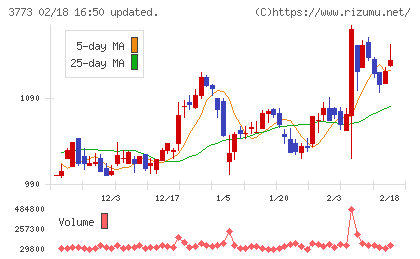 アドバンスト・メディアチャート