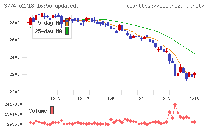 インターネットイニシアティブチャート