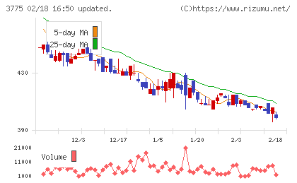 ガイアックスチャート
