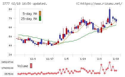 環境フレンドリーホールディングスチャート