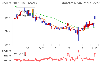 さくらインターネットチャート