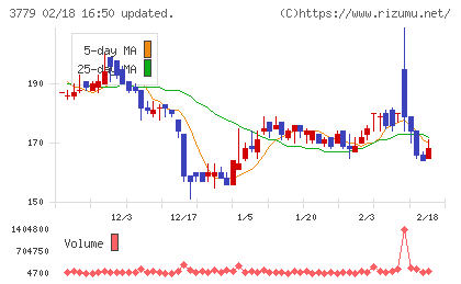 ジェイ・エスコム　ホールディングスチャート
