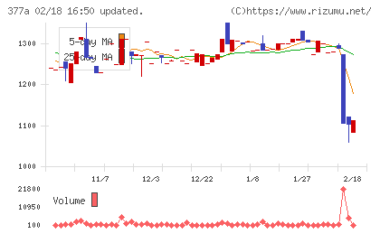 エージェントＩＧホールディングスチャート