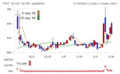 テクノマセマティカルチャート