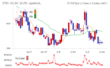 ドリコムチャート